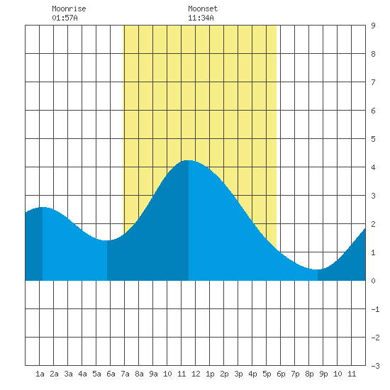 Stockton tide chart for Tuesday, February 14, 2023