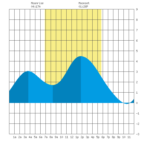 Stockton tide chart for Thursday, February 16, 2023