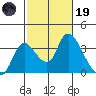Stockton tide chart for Sunday, February 19, 2023