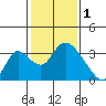 Stockton tide chart for Wednesday, February 1, 2023