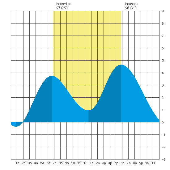 Stockton tide chart for Monday, February 20, 2023