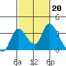 Stockton tide chart for Monday, February 20, 2023