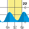 Stockton tide chart for Wednesday, February 22, 2023