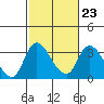 Stockton tide chart for Thursday, February 23, 2023