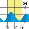 Stockton tide chart for Friday, February 24, 2023