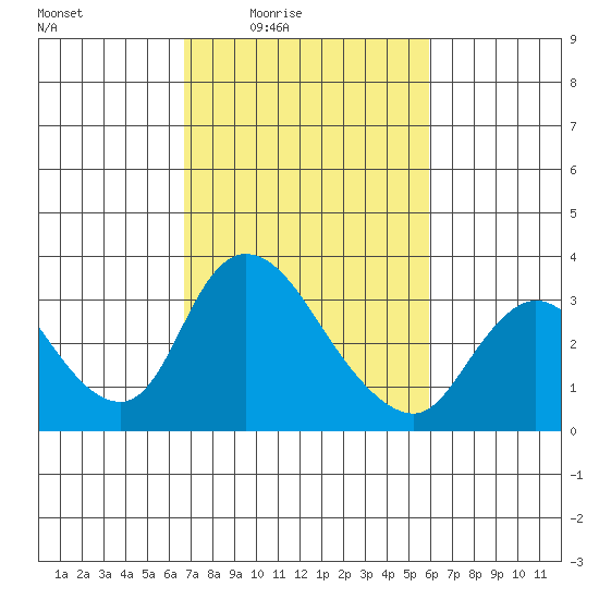 Stockton tide chart for Saturday, February 25, 2023
