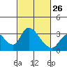 Stockton tide chart for Sunday, February 26, 2023