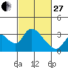 Stockton tide chart for Monday, February 27, 2023