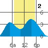 Stockton tide chart for Thursday, February 2, 2023