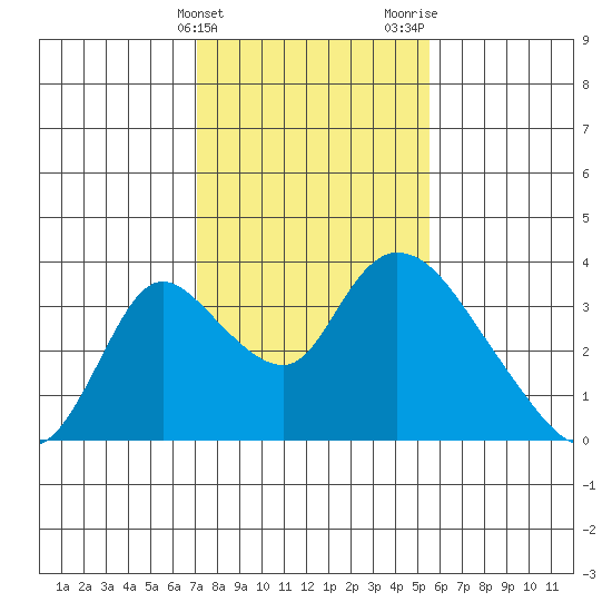 Stockton tide chart for Friday, February 3, 2023