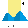 Stockton tide chart for Saturday, February 4, 2023