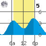 Stockton tide chart for Sunday, February 5, 2023