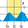 Stockton tide chart for Tuesday, February 7, 2023