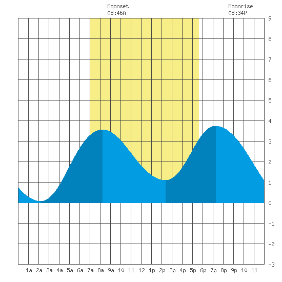 Stockton tide chart for Wednesday, February 8, 2023