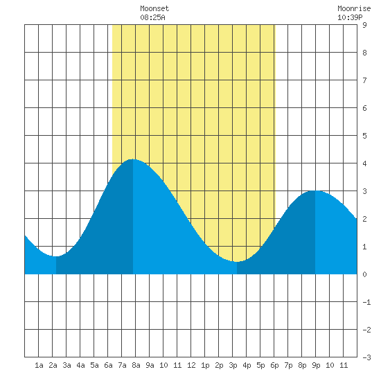 Stockton tide chart for Saturday, March 11, 2023