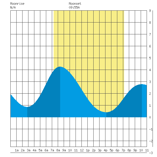 Stockton tide chart for Sunday, March 12, 2023