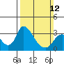 Stockton tide chart for Sunday, March 12, 2023
