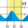 Stockton tide chart for Monday, March 13, 2023