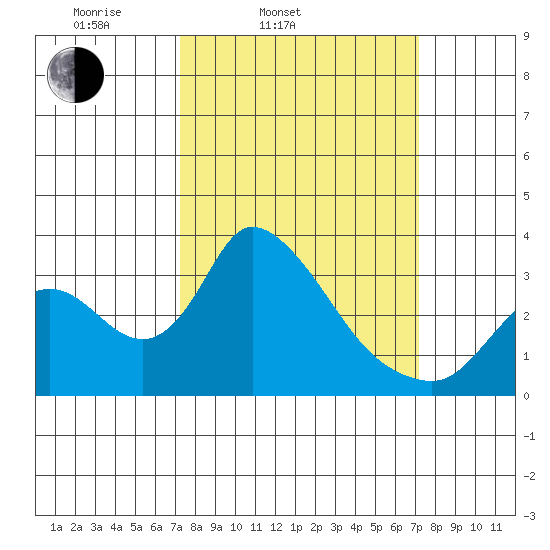 Stockton tide chart for Tuesday, March 14, 2023