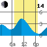 Stockton tide chart for Tuesday, March 14, 2023