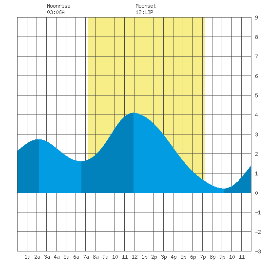 Stockton tide chart for Wednesday, March 15, 2023