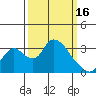 Stockton tide chart for Thursday, March 16, 2023
