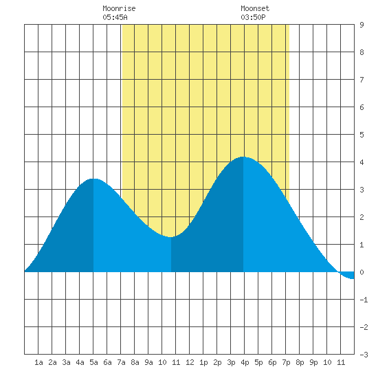 Stockton tide chart for Saturday, March 18, 2023