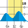 Stockton tide chart for Saturday, March 18, 2023