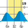 Stockton tide chart for Sunday, March 19, 2023