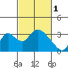 Stockton tide chart for Wednesday, March 1, 2023