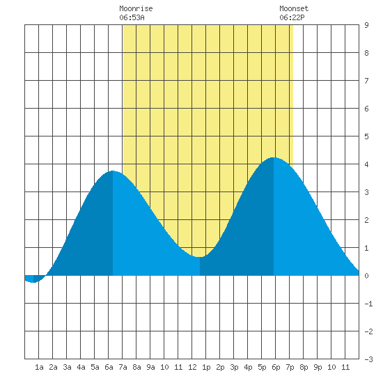 Stockton tide chart for Monday, March 20, 2023