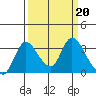 Stockton tide chart for Monday, March 20, 2023