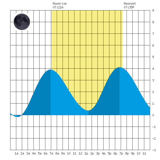Stockton tide chart for Tuesday, March 21, 2023