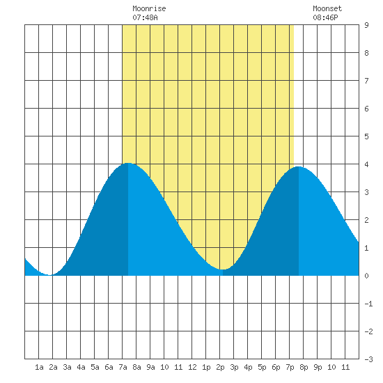 Stockton tide chart for Wednesday, March 22, 2023