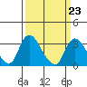 Stockton tide chart for Thursday, March 23, 2023