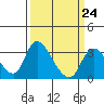 Stockton tide chart for Friday, March 24, 2023
