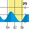 Stockton tide chart for Saturday, March 25, 2023
