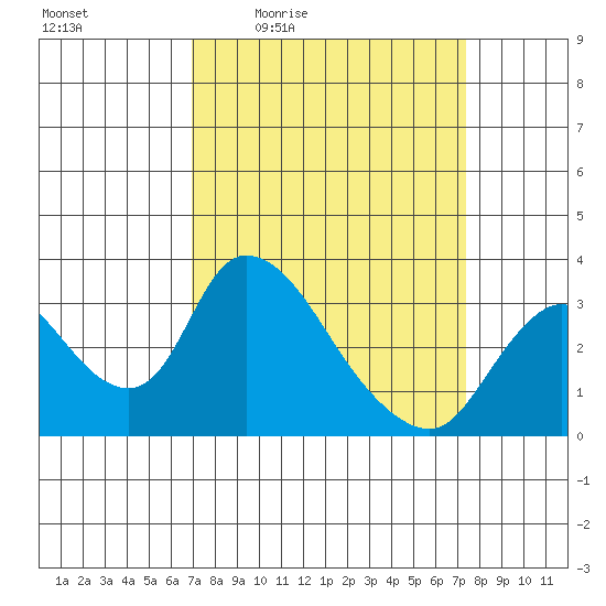 Stockton tide chart for Sunday, March 26, 2023