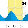 Stockton tide chart for Sunday, March 26, 2023