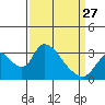 Stockton tide chart for Monday, March 27, 2023