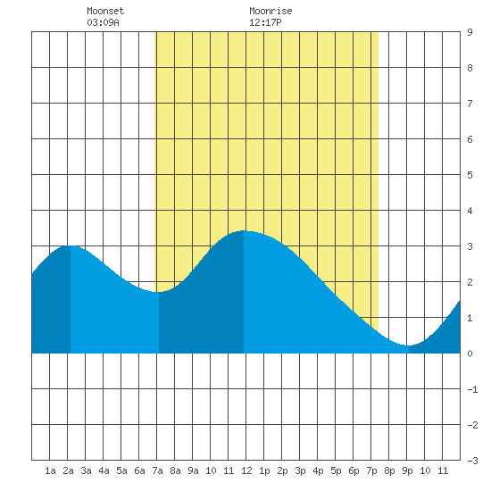 Stockton tide chart for Wednesday, March 29, 2023