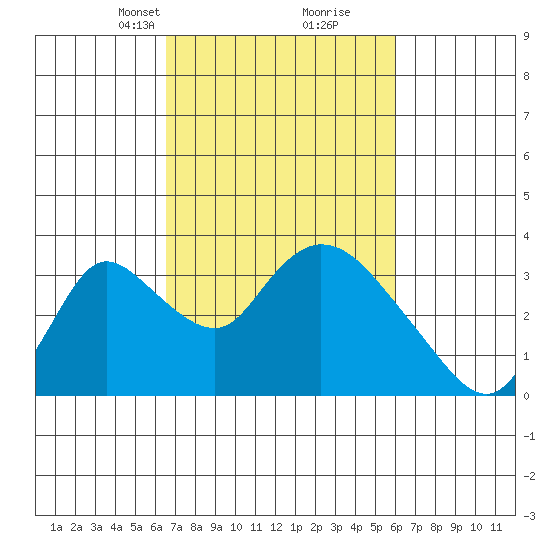 Stockton tide chart for Thursday, March 2, 2023
