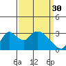 Stockton tide chart for Thursday, March 30, 2023