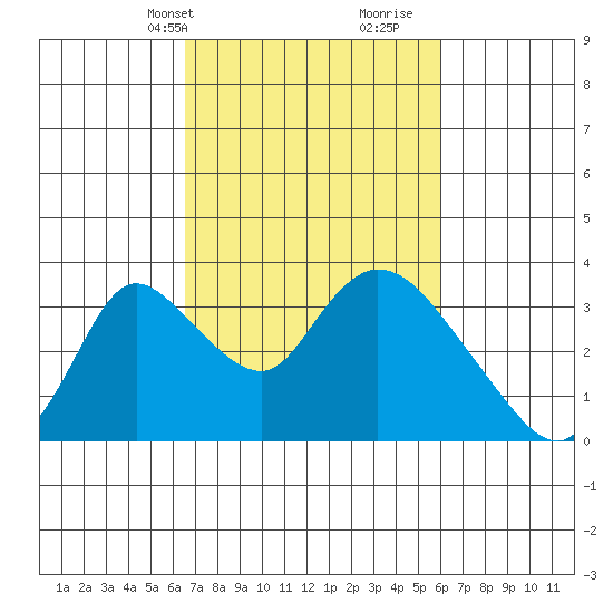 Stockton tide chart for Friday, March 3, 2023