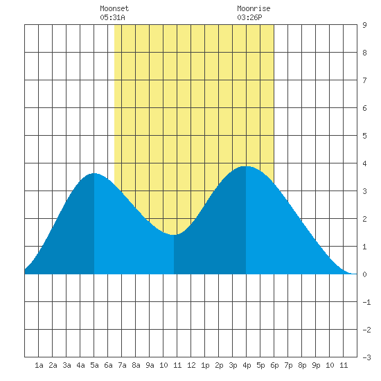 Stockton tide chart for Saturday, March 4, 2023