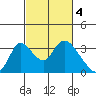 Stockton tide chart for Saturday, March 4, 2023