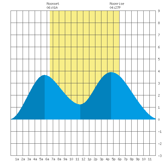 Stockton tide chart for Sunday, March 5, 2023