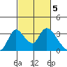 Stockton tide chart for Sunday, March 5, 2023