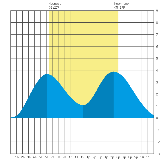 Stockton tide chart for Monday, March 6, 2023