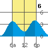 Stockton tide chart for Monday, March 6, 2023